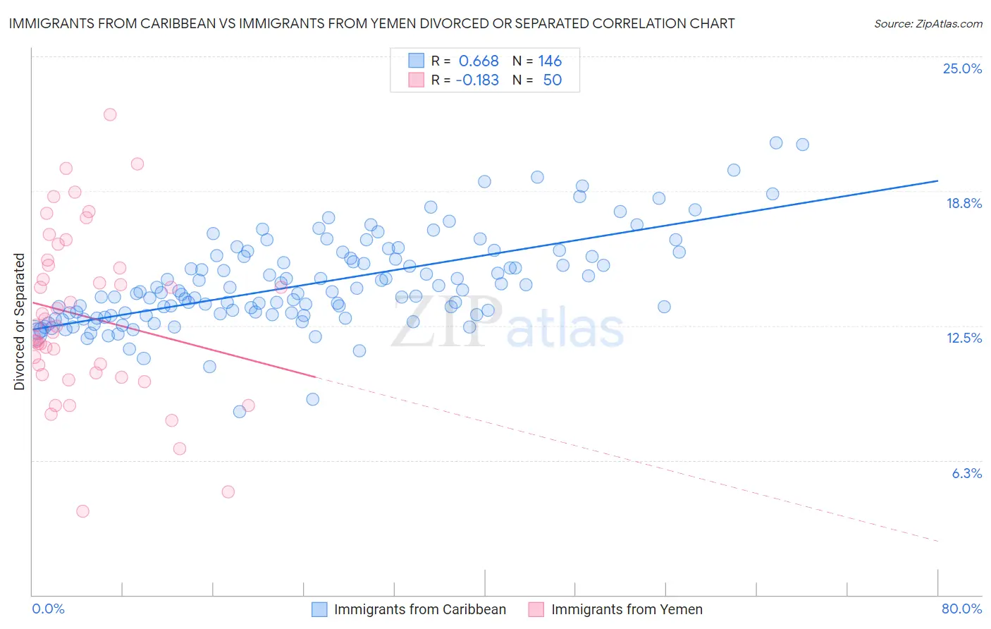 Immigrants from Caribbean vs Immigrants from Yemen Divorced or Separated