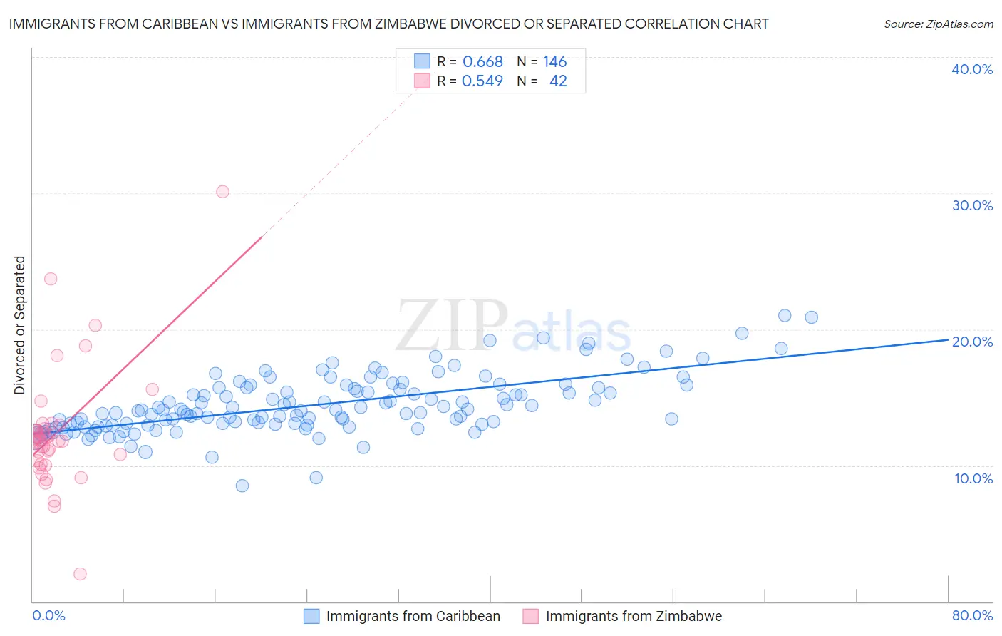 Immigrants from Caribbean vs Immigrants from Zimbabwe Divorced or Separated