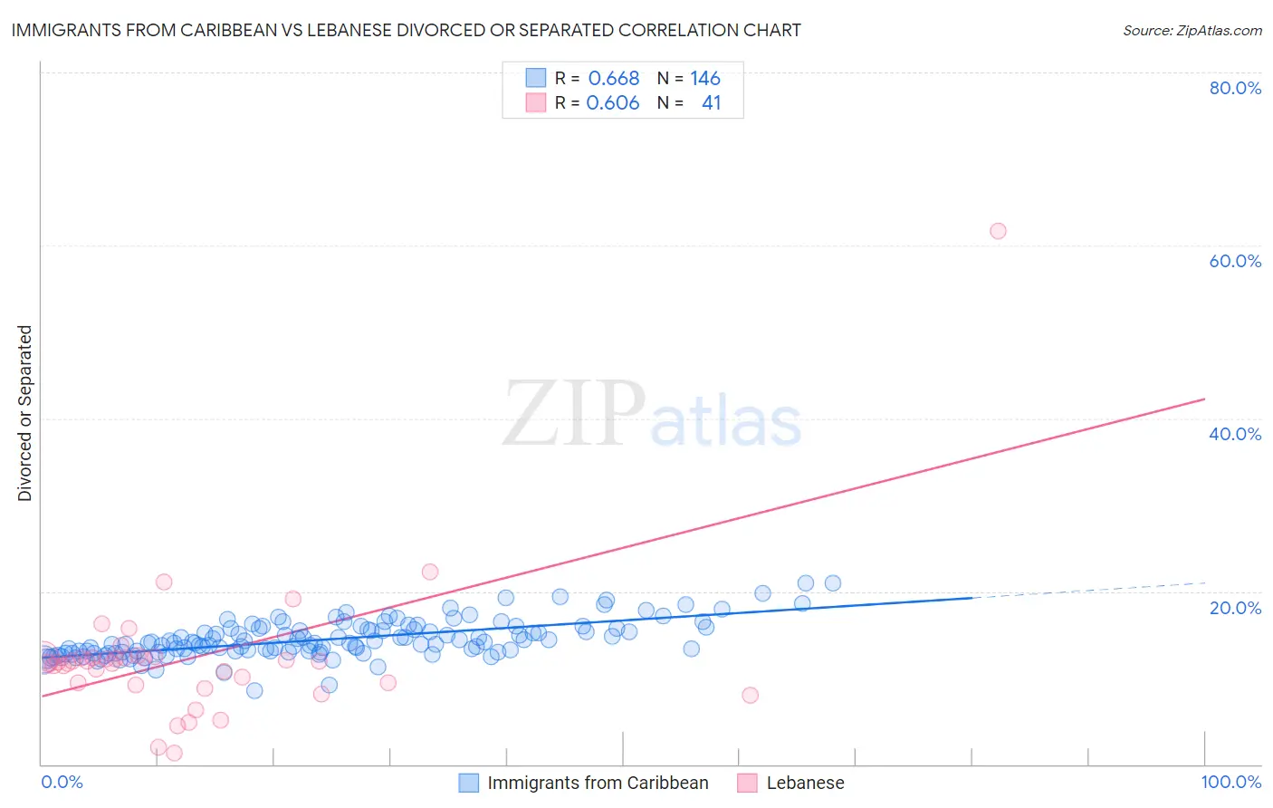 Immigrants from Caribbean vs Lebanese Divorced or Separated