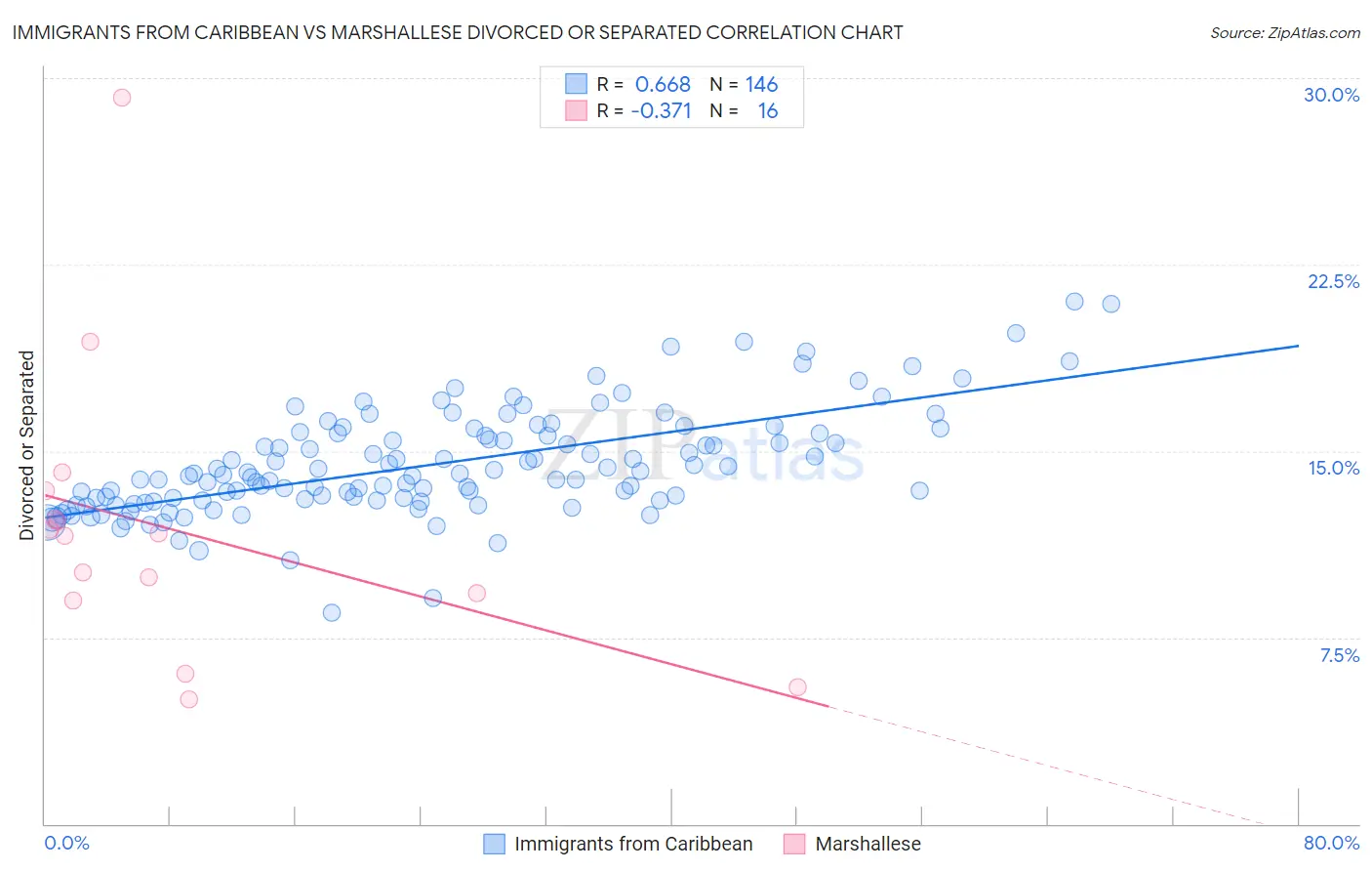 Immigrants from Caribbean vs Marshallese Divorced or Separated