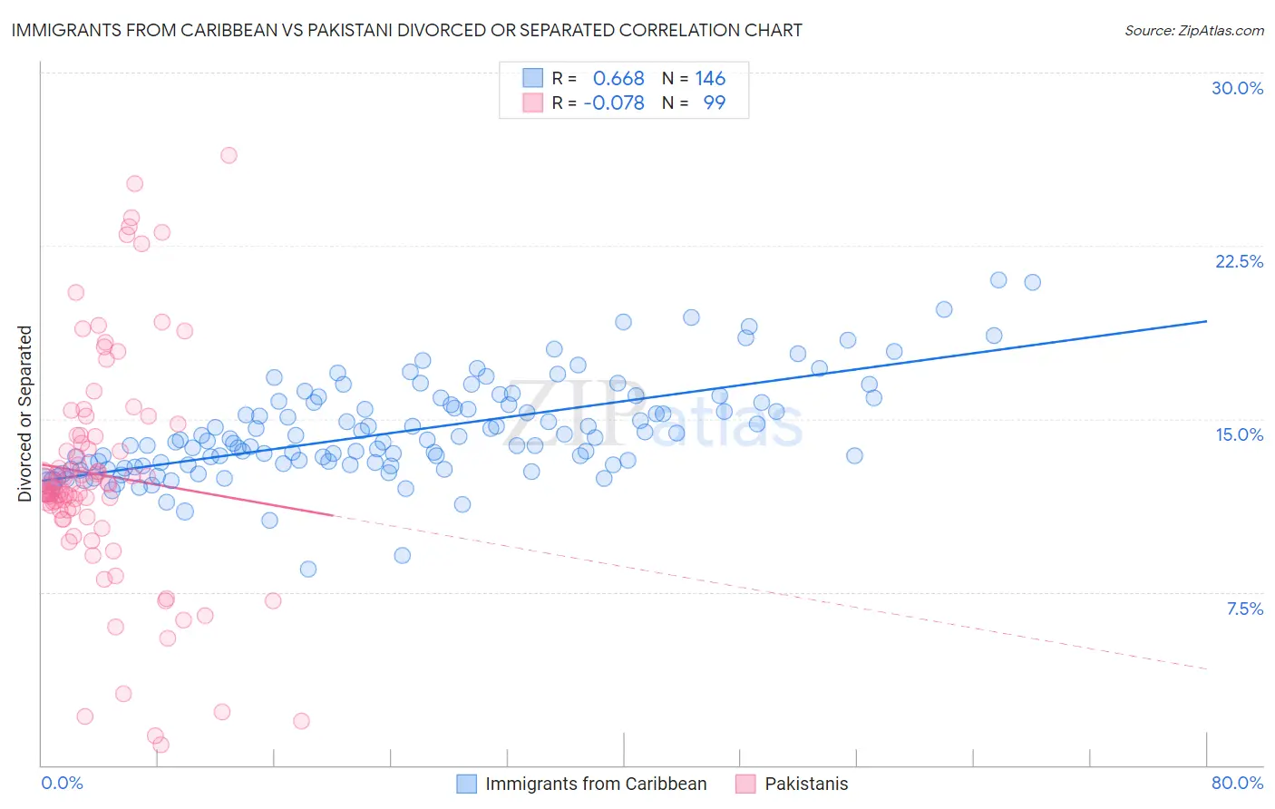 Immigrants from Caribbean vs Pakistani Divorced or Separated