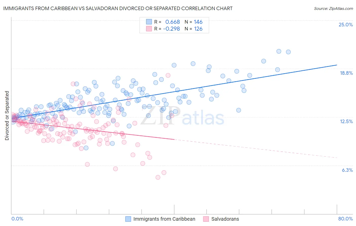 Immigrants from Caribbean vs Salvadoran Divorced or Separated