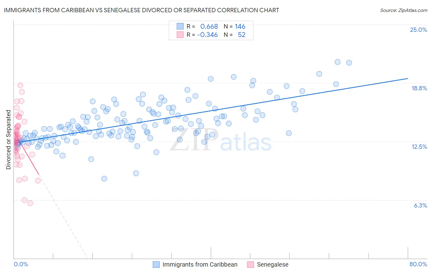 Immigrants from Caribbean vs Senegalese Divorced or Separated