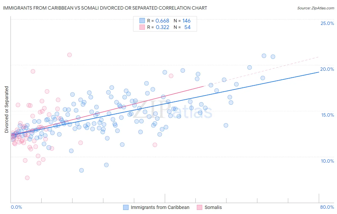 Immigrants from Caribbean vs Somali Divorced or Separated