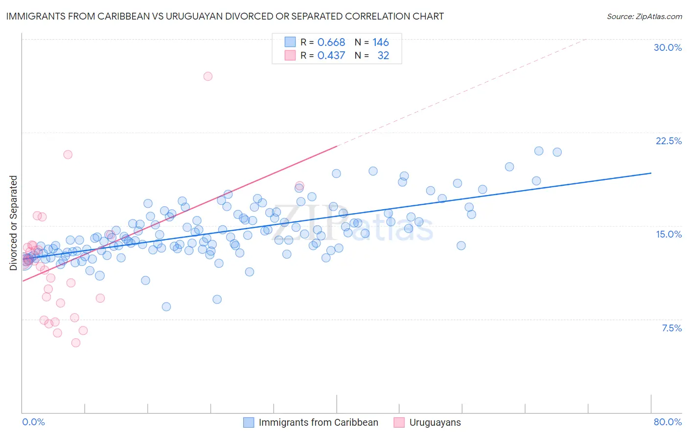 Immigrants from Caribbean vs Uruguayan Divorced or Separated