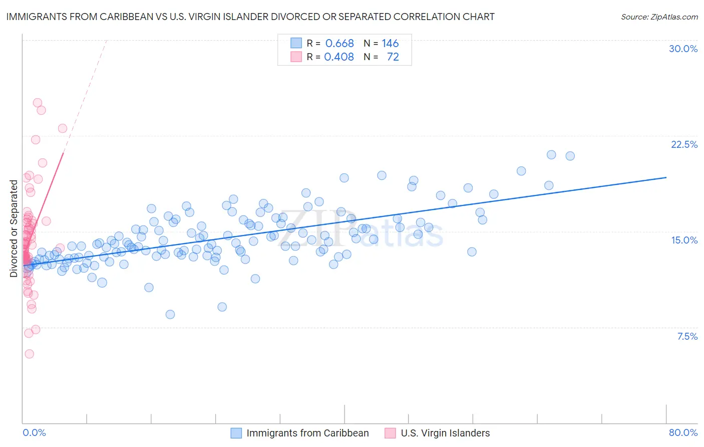 Immigrants from Caribbean vs U.S. Virgin Islander Divorced or Separated