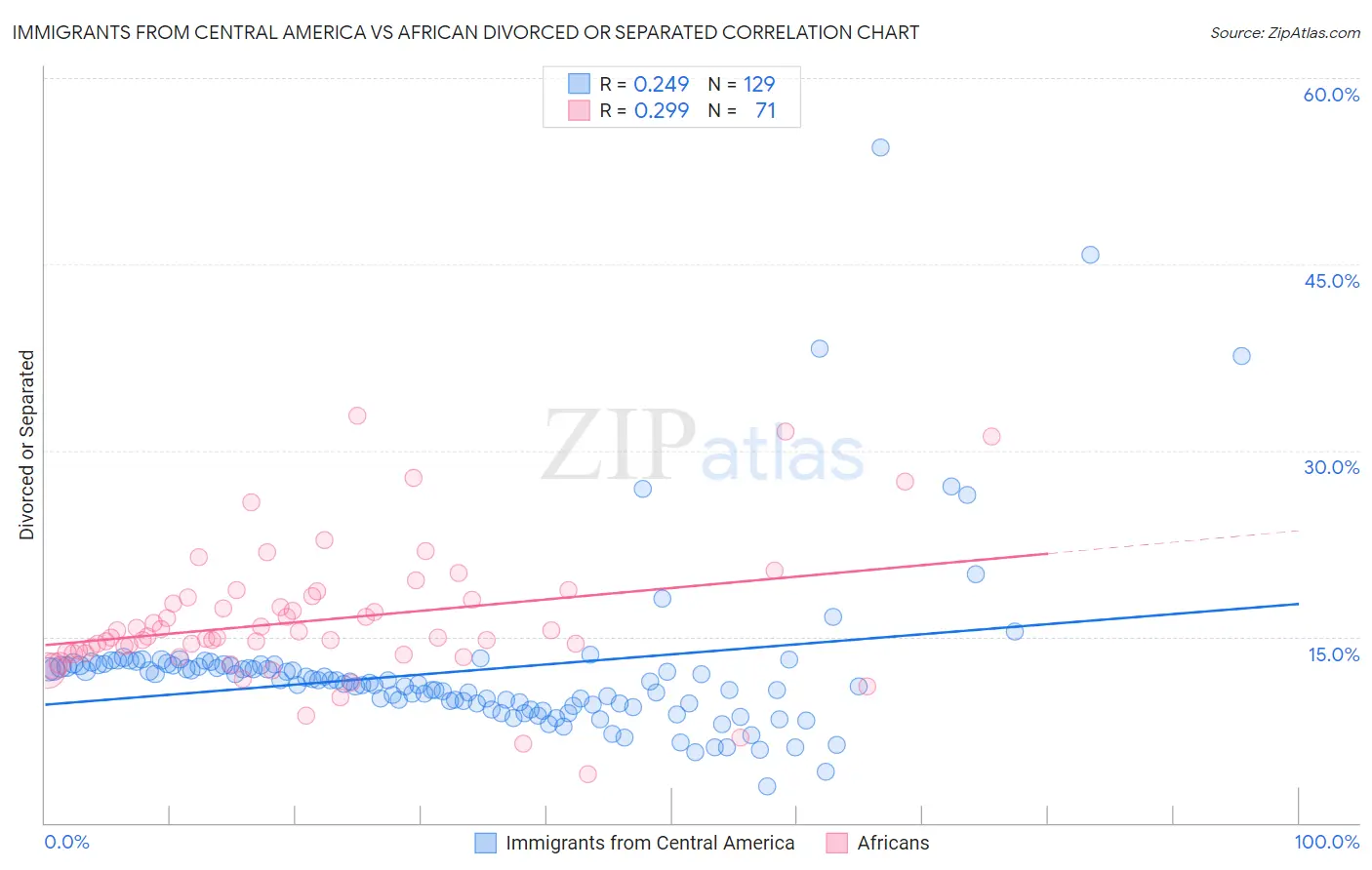 Immigrants from Central America vs African Divorced or Separated