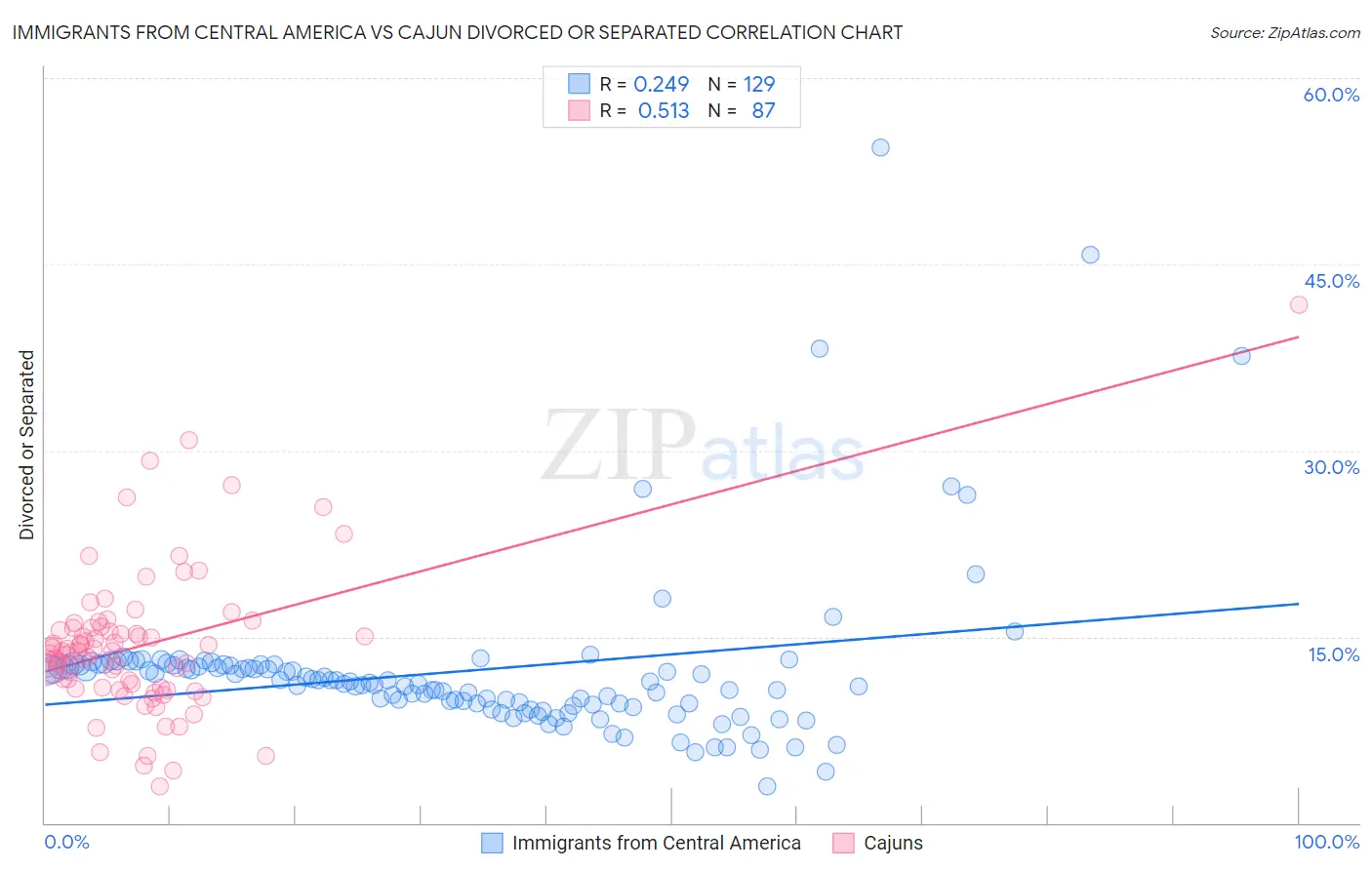 Immigrants from Central America vs Cajun Divorced or Separated