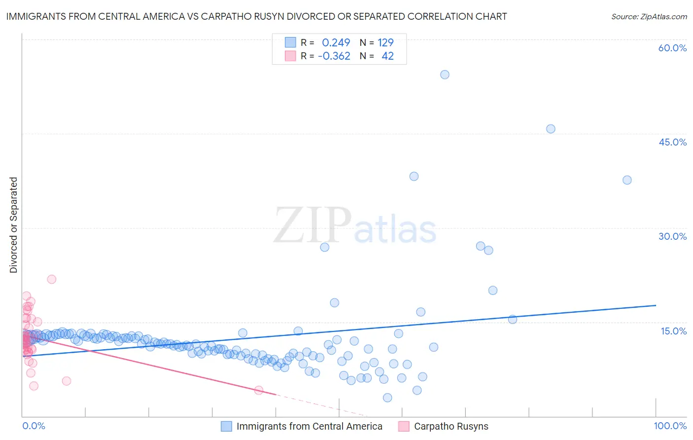 Immigrants from Central America vs Carpatho Rusyn Divorced or Separated