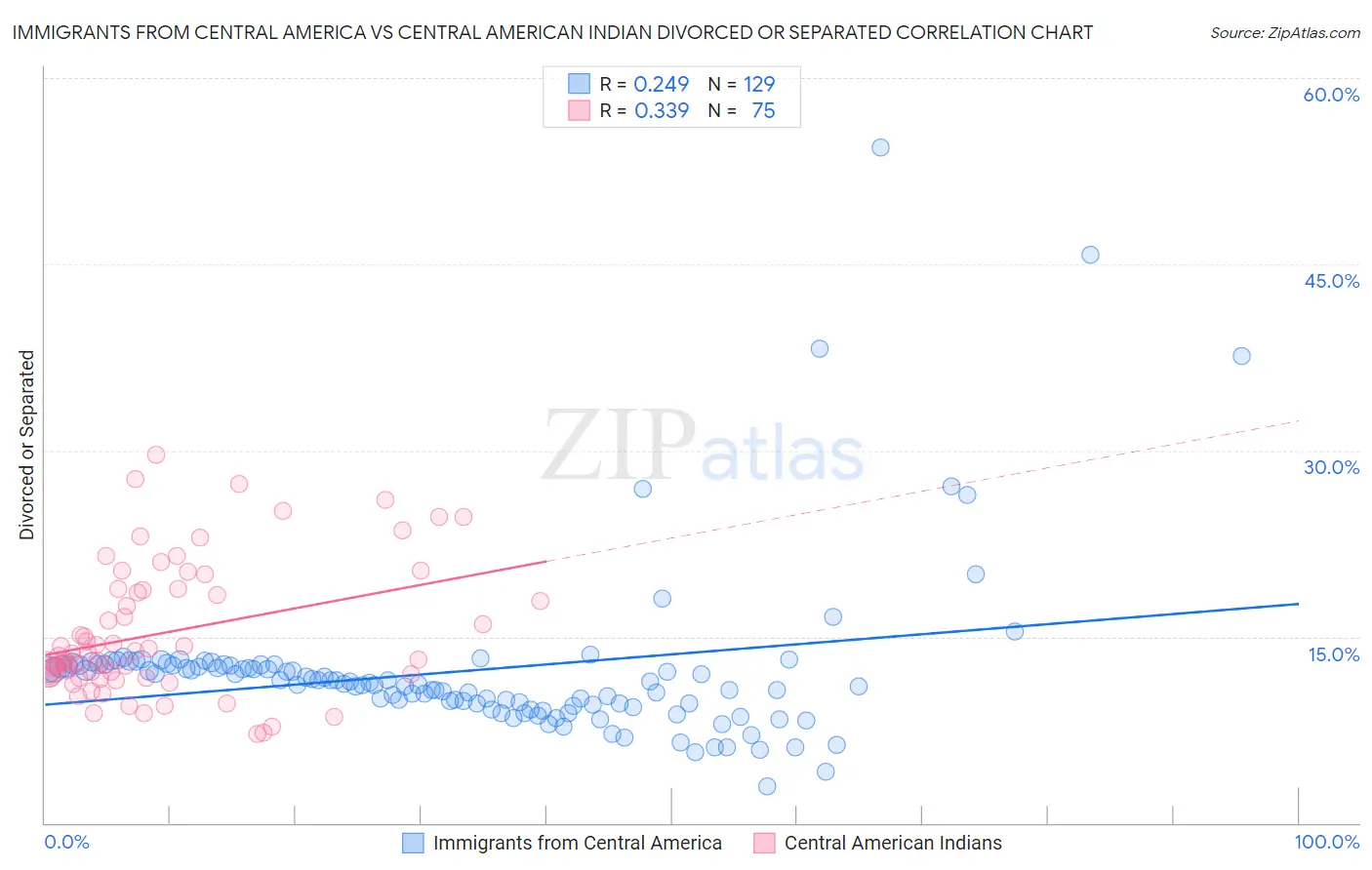 Immigrants from Central America vs Central American Indian Divorced or Separated