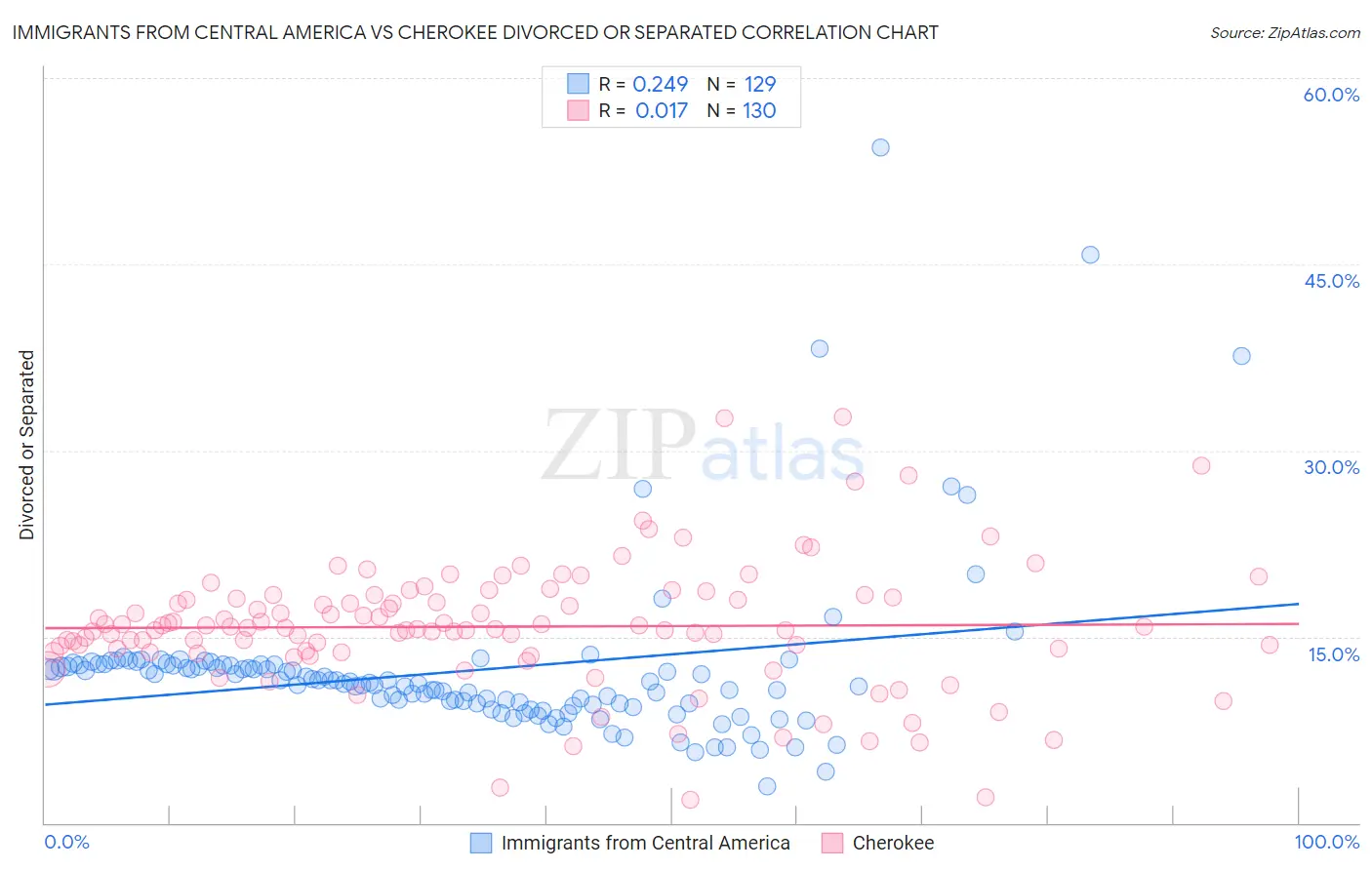 Immigrants from Central America vs Cherokee Divorced or Separated