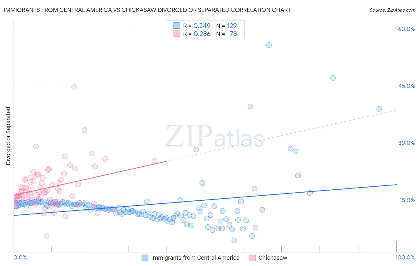 Immigrants from Central America vs Chickasaw Divorced or Separated