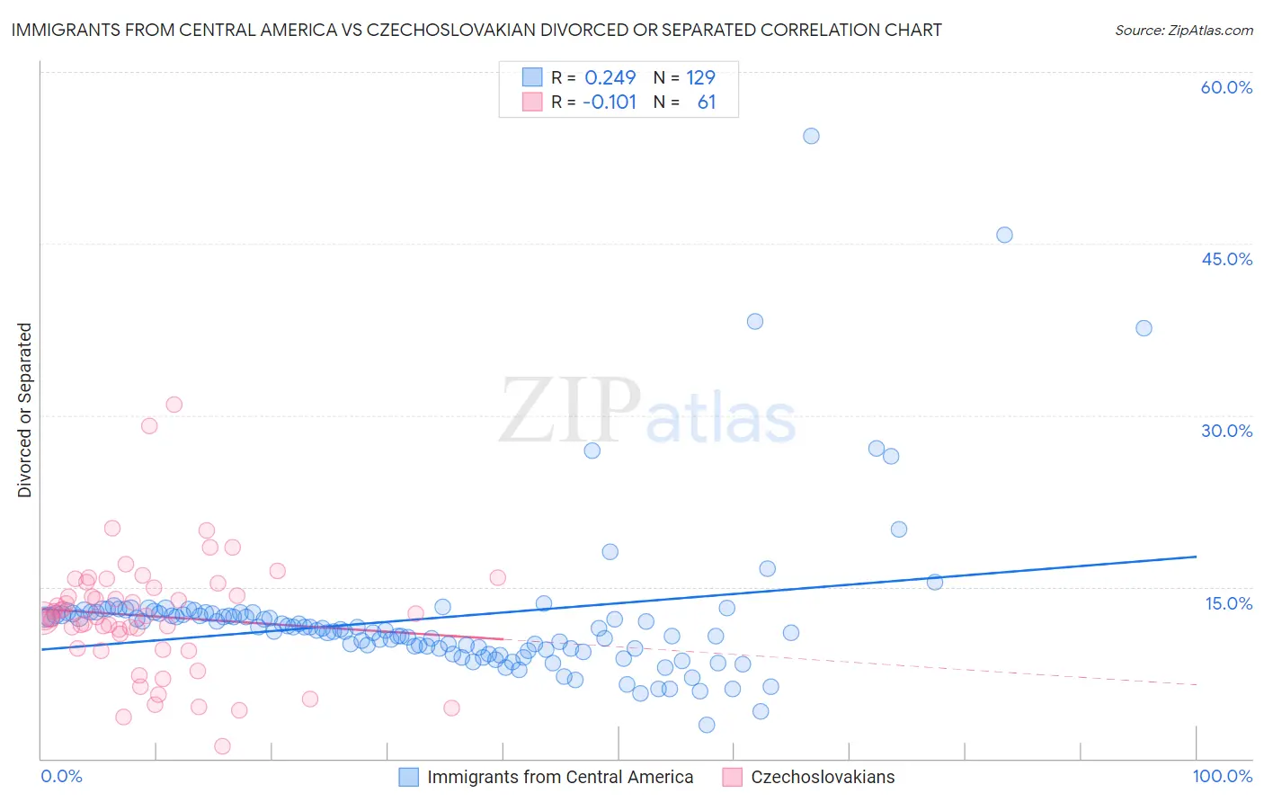 Immigrants from Central America vs Czechoslovakian Divorced or Separated
