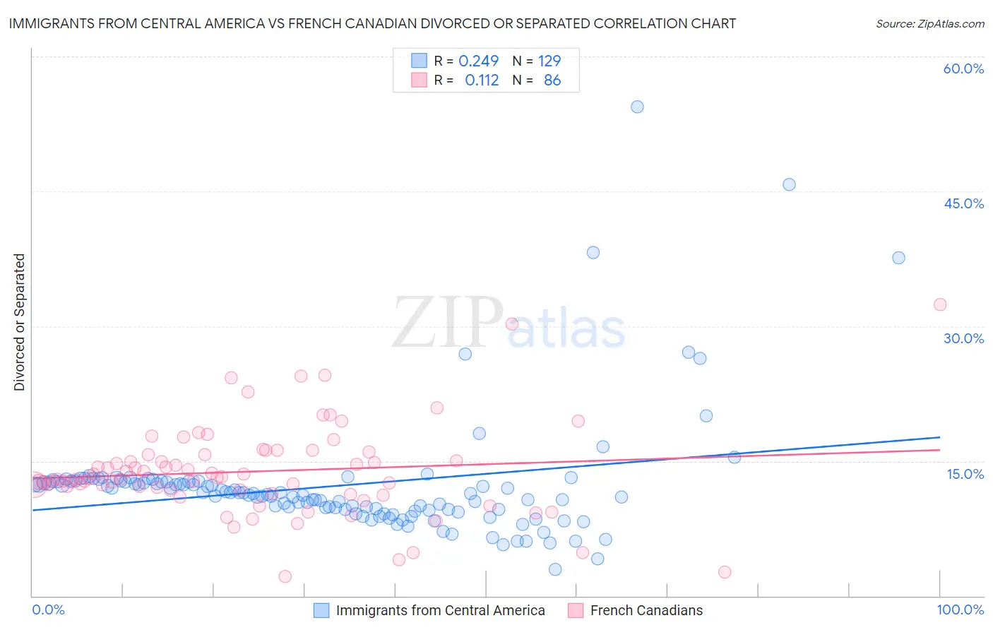 Immigrants from Central America vs French Canadian Divorced or Separated