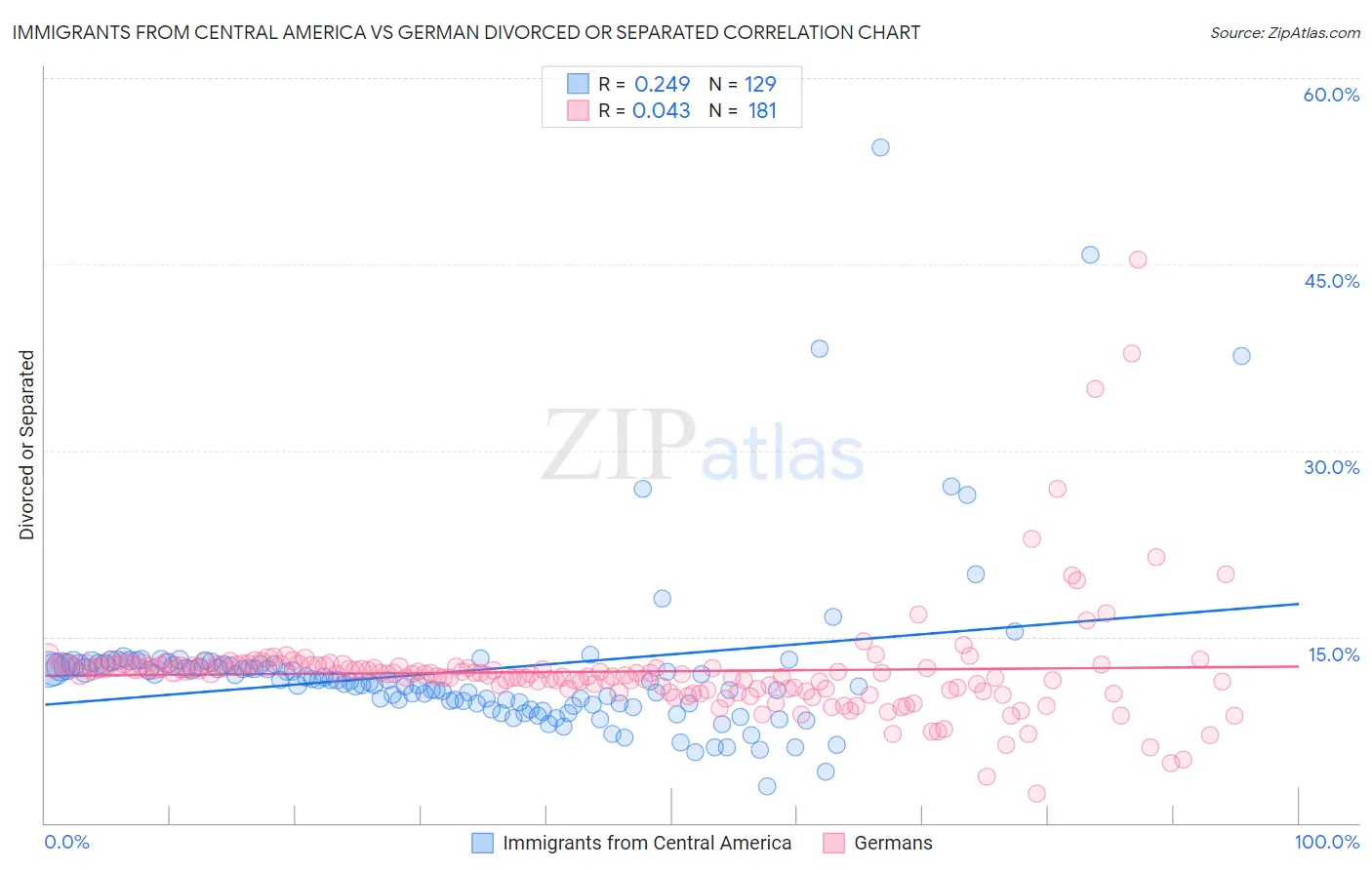 Immigrants from Central America vs German Divorced or Separated