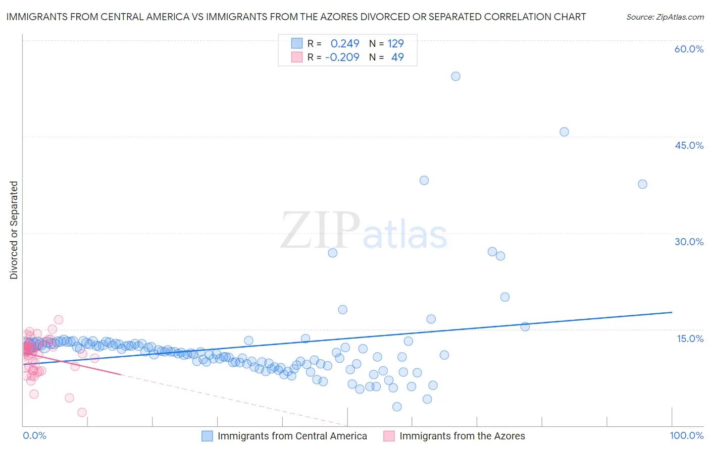 Immigrants from Central America vs Immigrants from the Azores Divorced or Separated