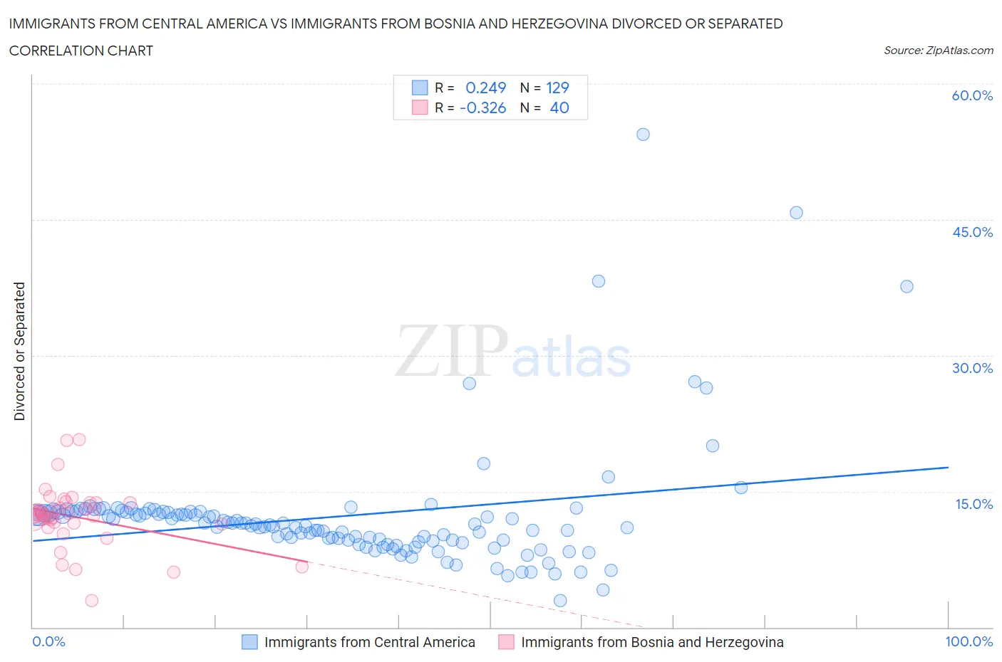 Immigrants from Central America vs Immigrants from Bosnia and Herzegovina Divorced or Separated