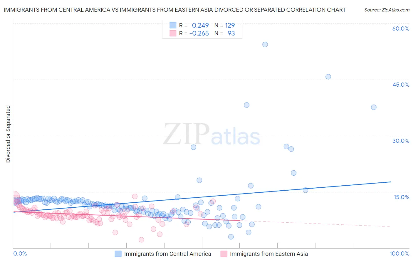 Immigrants from Central America vs Immigrants from Eastern Asia Divorced or Separated