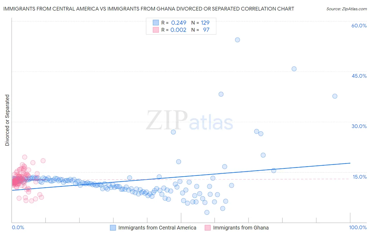 Immigrants from Central America vs Immigrants from Ghana Divorced or Separated