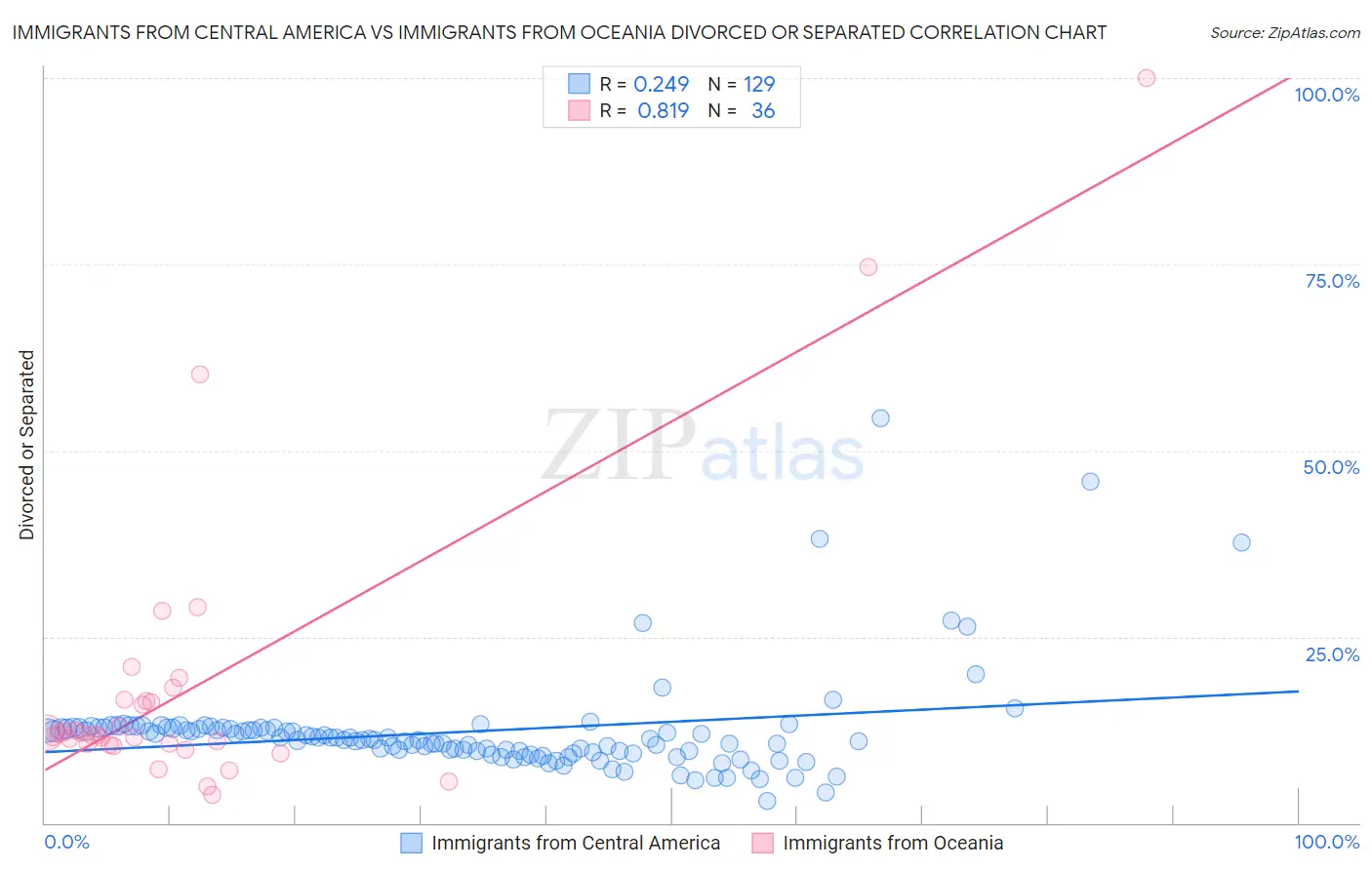 Immigrants from Central America vs Immigrants from Oceania Divorced or Separated