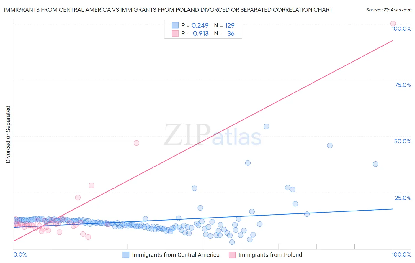 Immigrants from Central America vs Immigrants from Poland Divorced or Separated