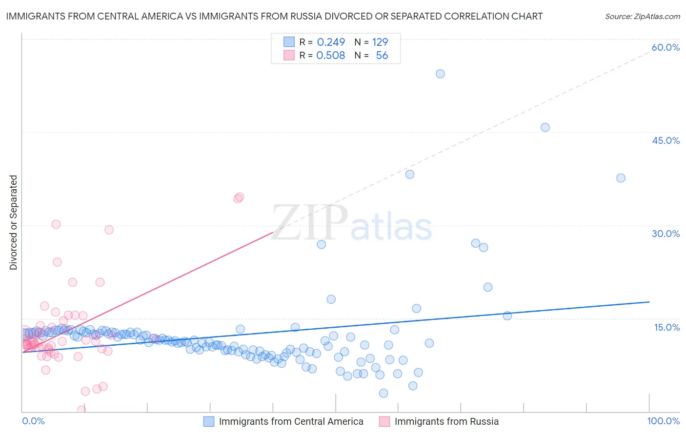 Immigrants from Central America vs Immigrants from Russia Divorced or Separated