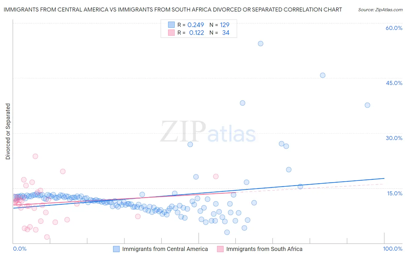 Immigrants from Central America vs Immigrants from South Africa Divorced or Separated