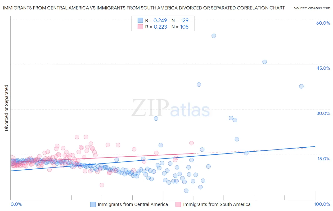 Immigrants from Central America vs Immigrants from South America Divorced or Separated