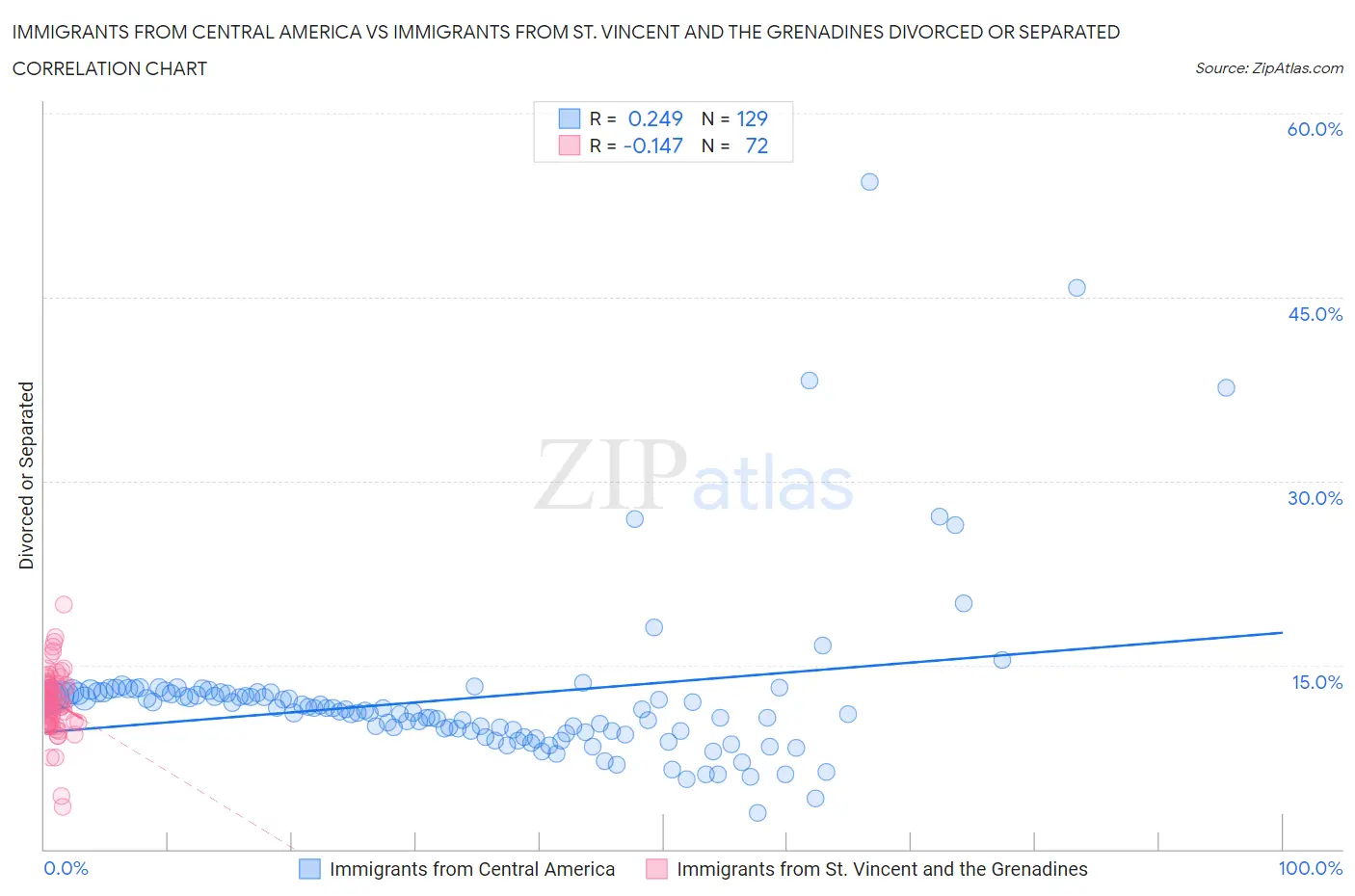 Immigrants from Central America vs Immigrants from St. Vincent and the Grenadines Divorced or Separated