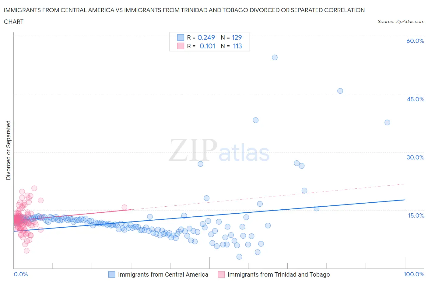 Immigrants from Central America vs Immigrants from Trinidad and Tobago Divorced or Separated