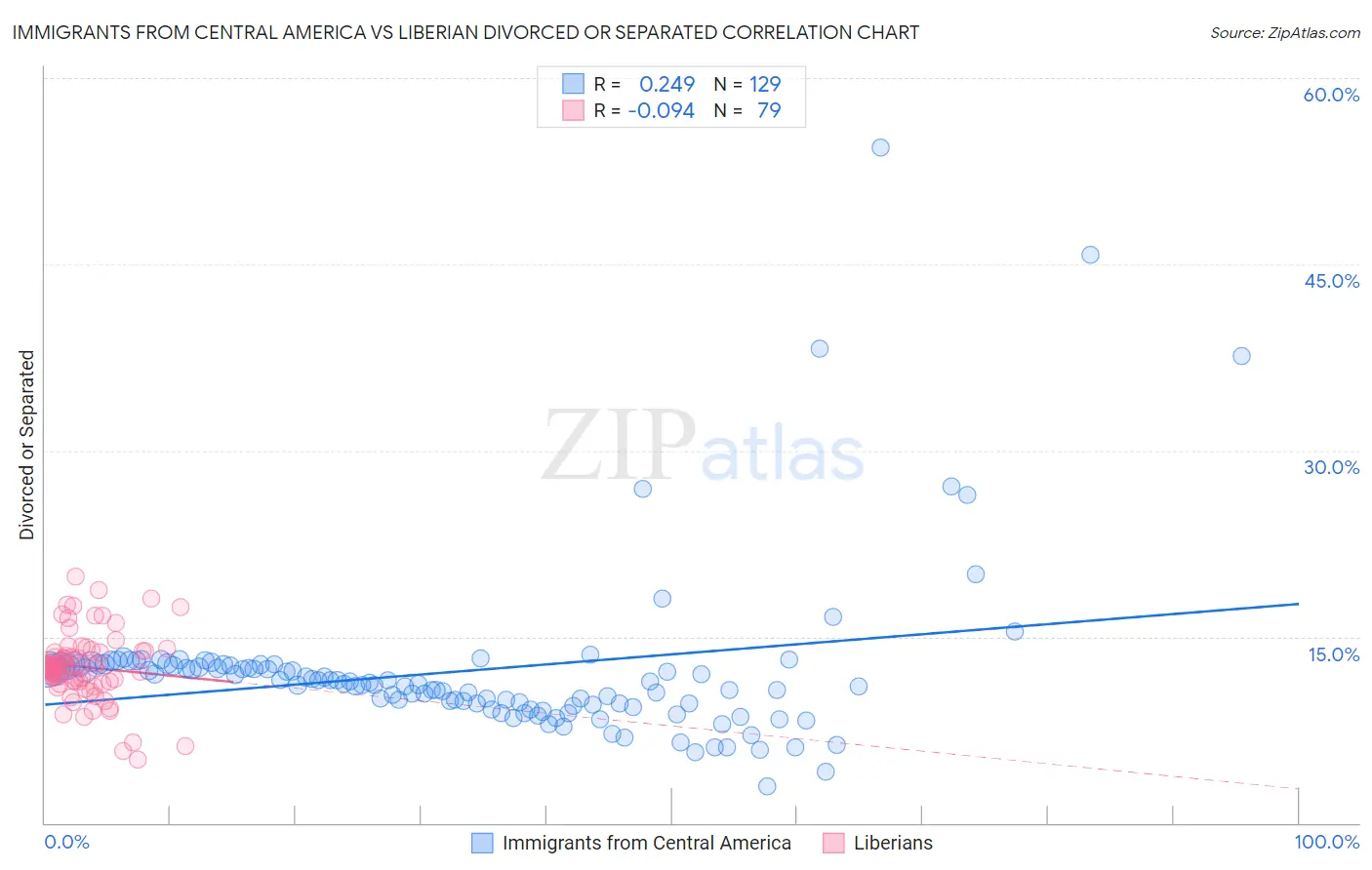 Immigrants from Central America vs Liberian Divorced or Separated