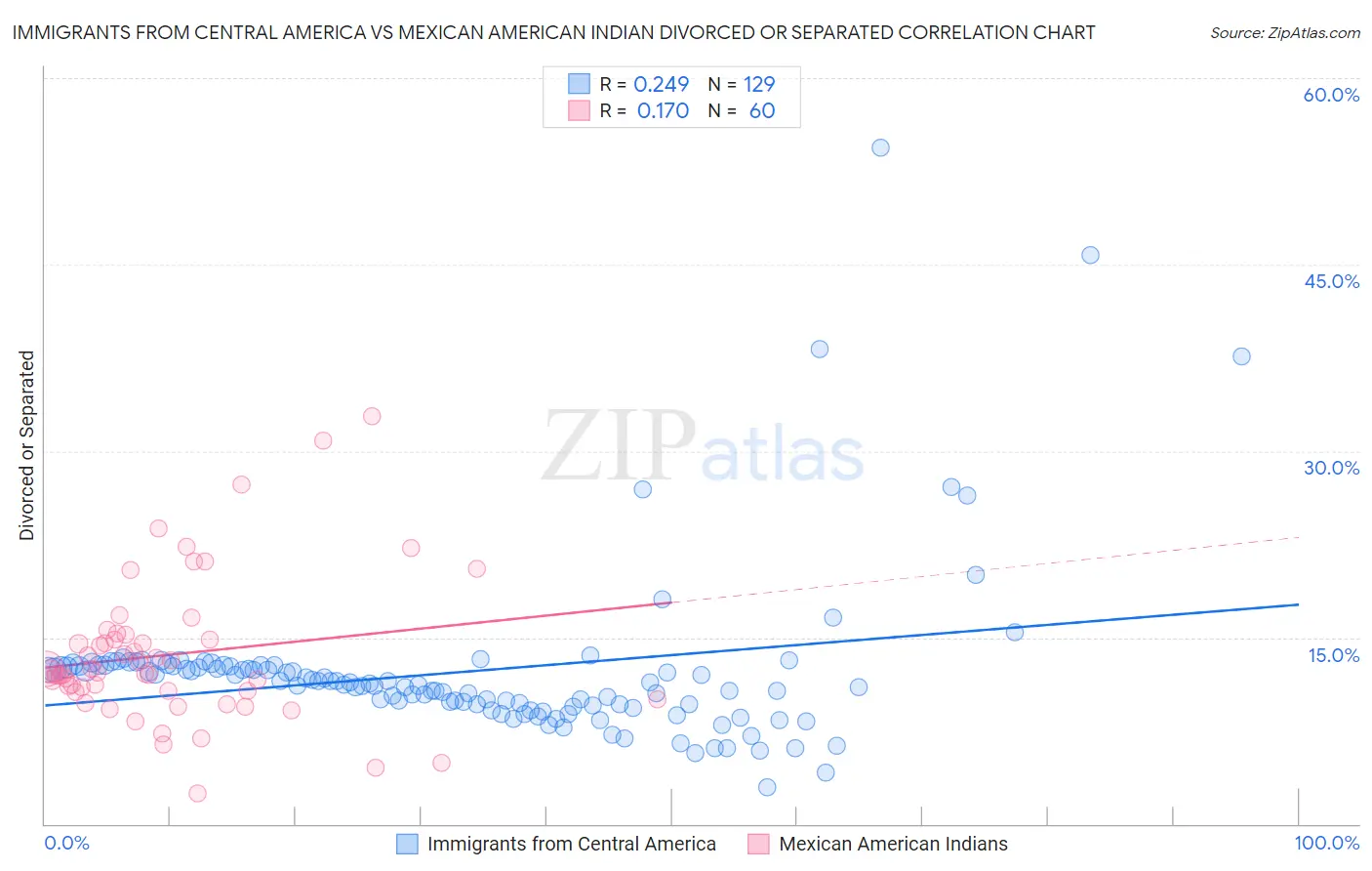 Immigrants from Central America vs Mexican American Indian Divorced or Separated