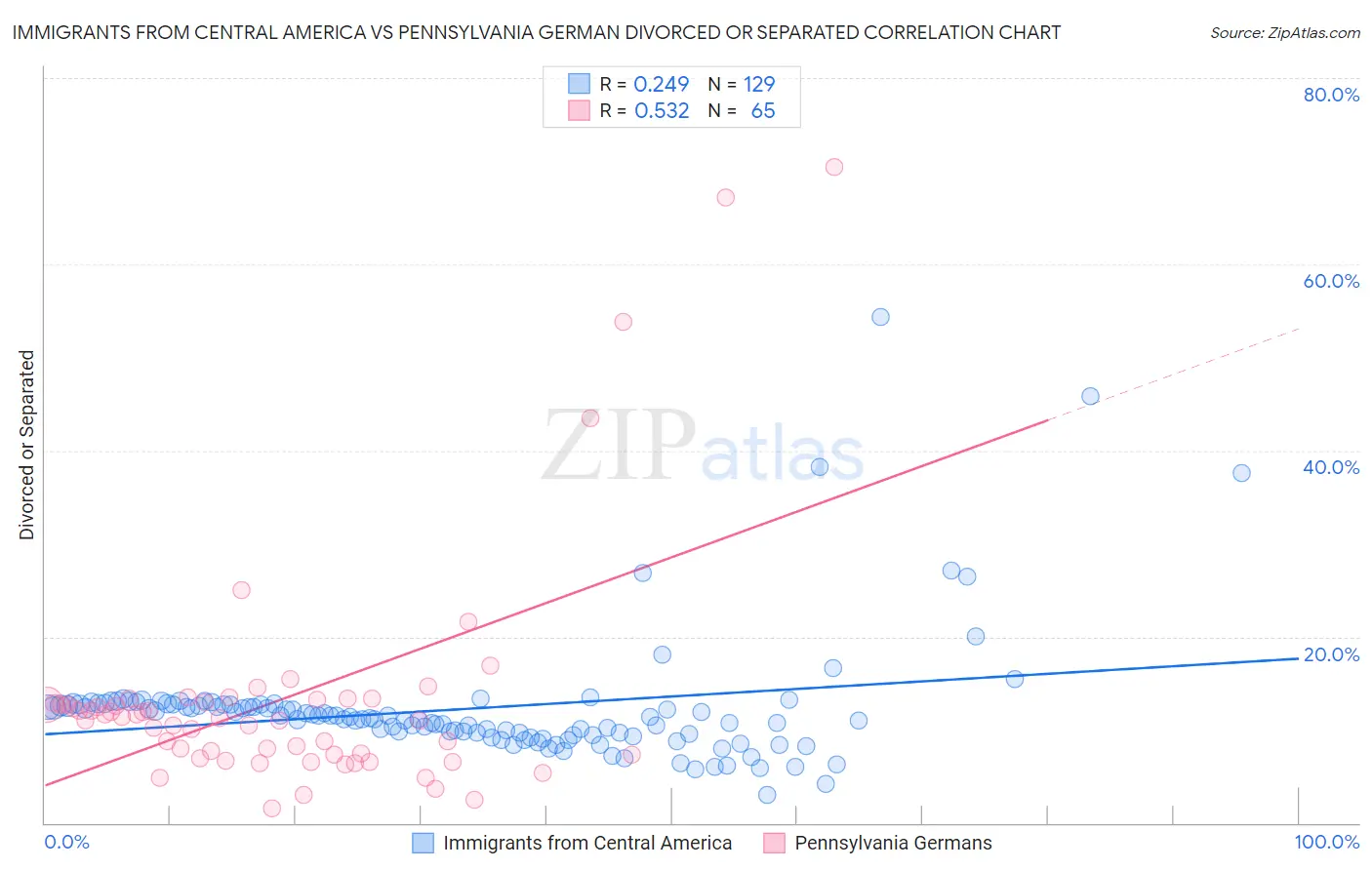 Immigrants from Central America vs Pennsylvania German Divorced or Separated