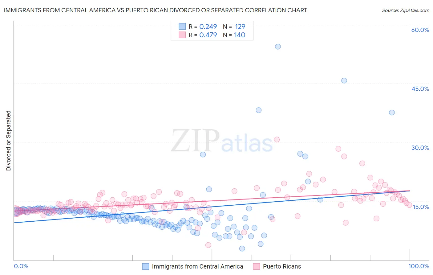 Immigrants from Central America vs Puerto Rican Divorced or Separated