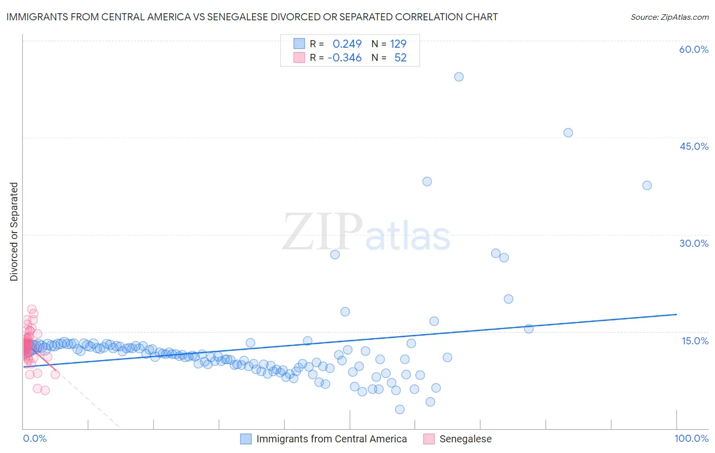 Immigrants from Central America vs Senegalese Divorced or Separated