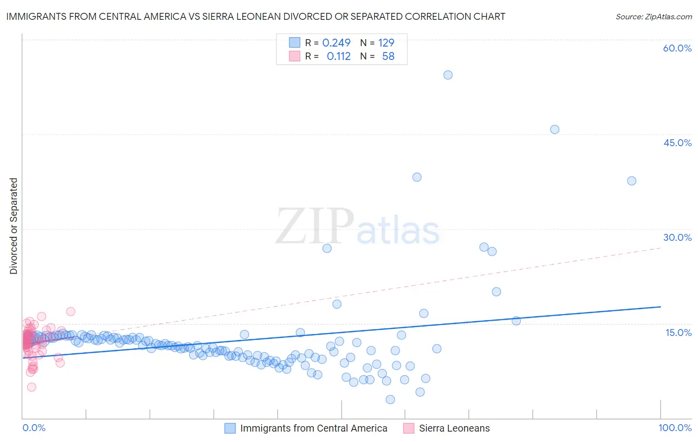 Immigrants from Central America vs Sierra Leonean Divorced or Separated