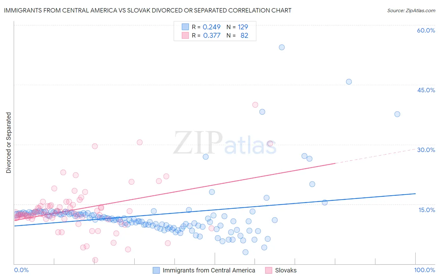 Immigrants from Central America vs Slovak Divorced or Separated