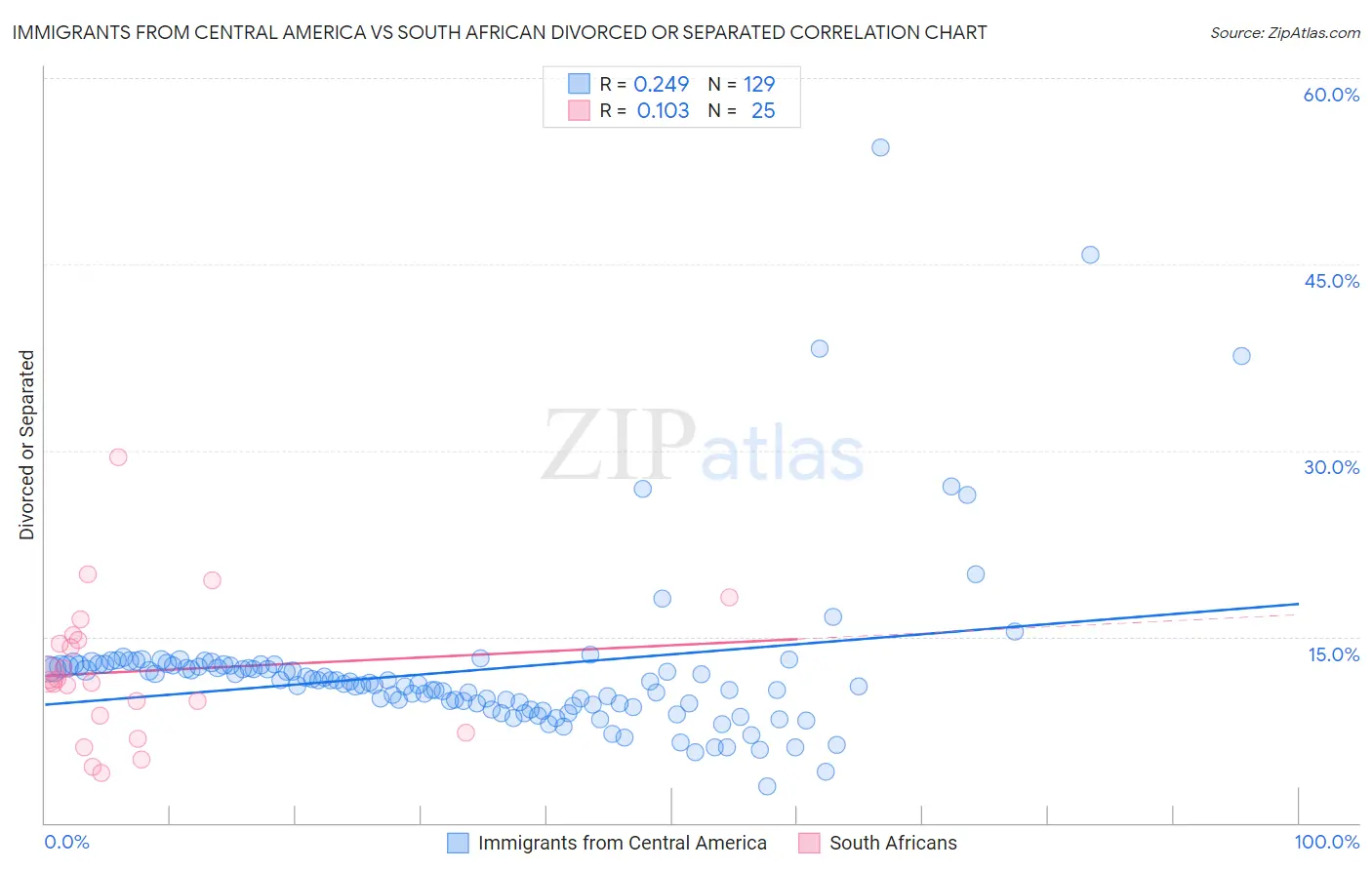 Immigrants from Central America vs South African Divorced or Separated