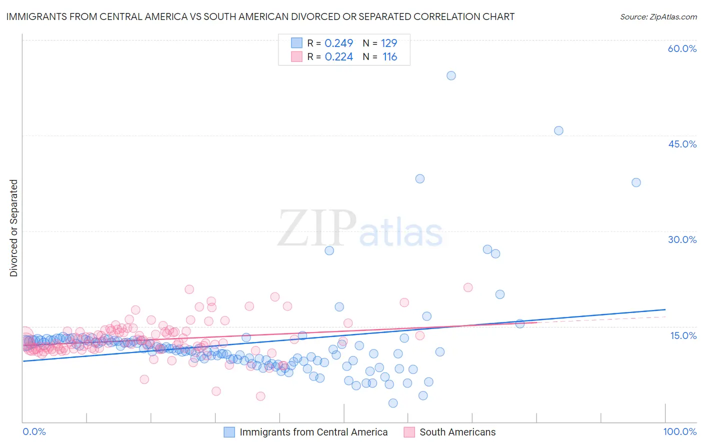 Immigrants from Central America vs South American Divorced or Separated