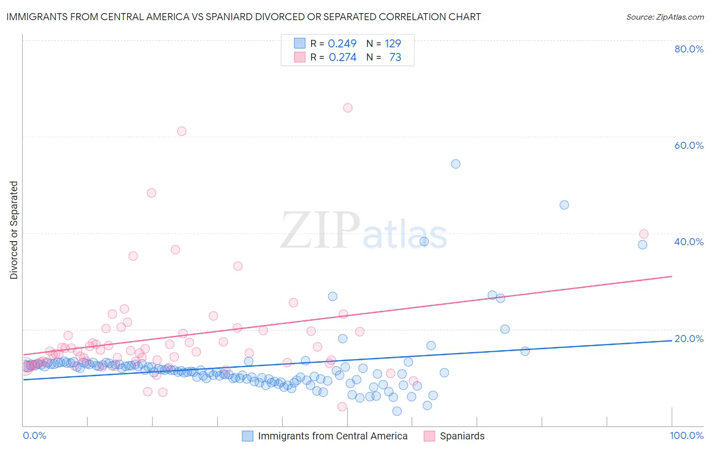 Immigrants from Central America vs Spaniard Divorced or Separated