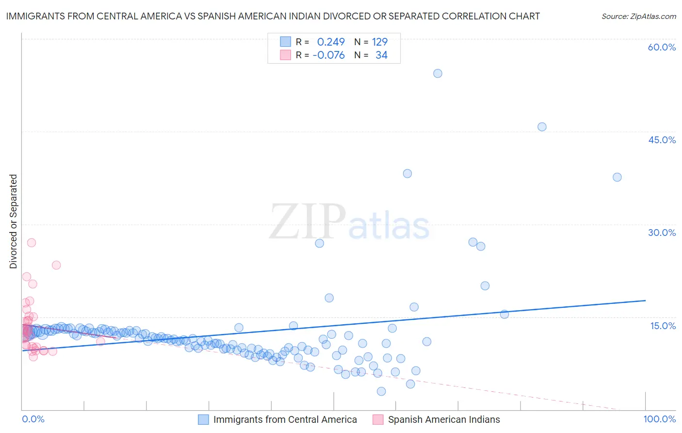 Immigrants from Central America vs Spanish American Indian Divorced or Separated