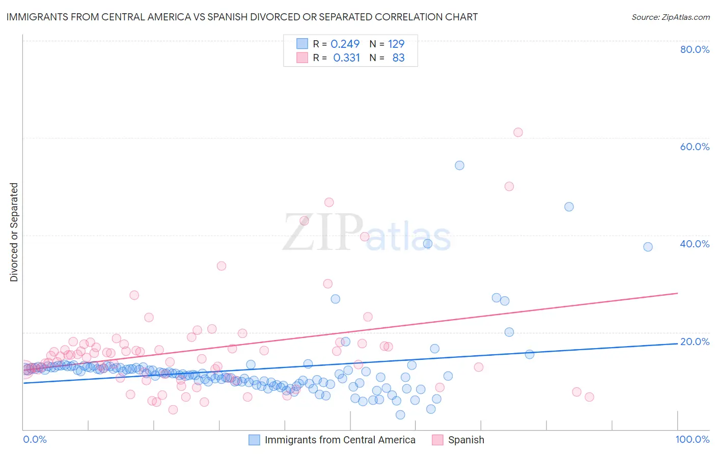 Immigrants from Central America vs Spanish Divorced or Separated