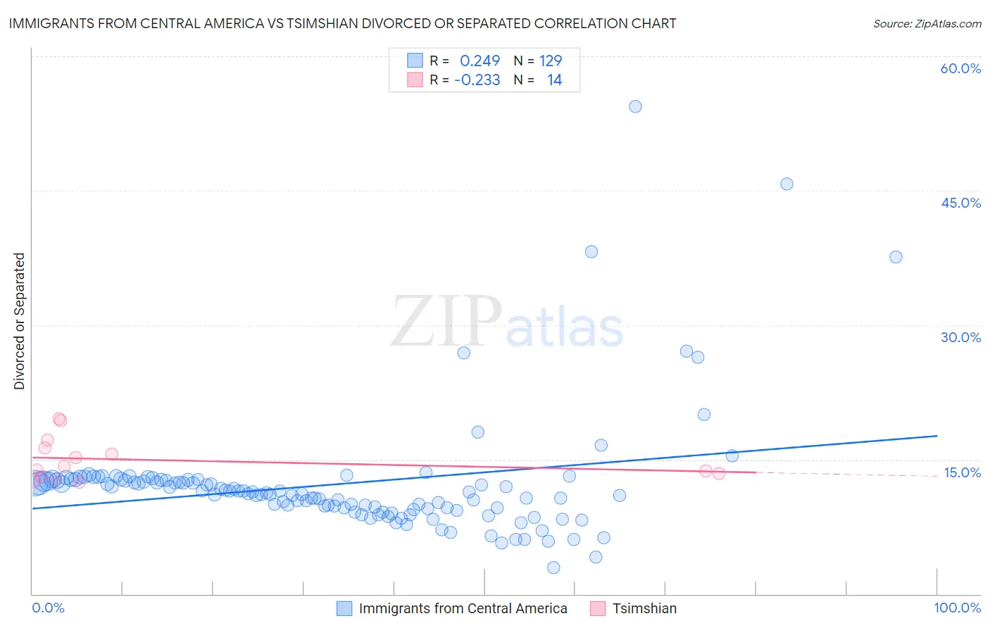 Immigrants from Central America vs Tsimshian Divorced or Separated