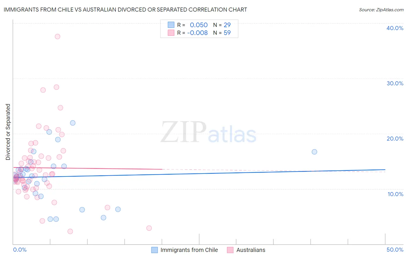 Immigrants from Chile vs Australian Divorced or Separated