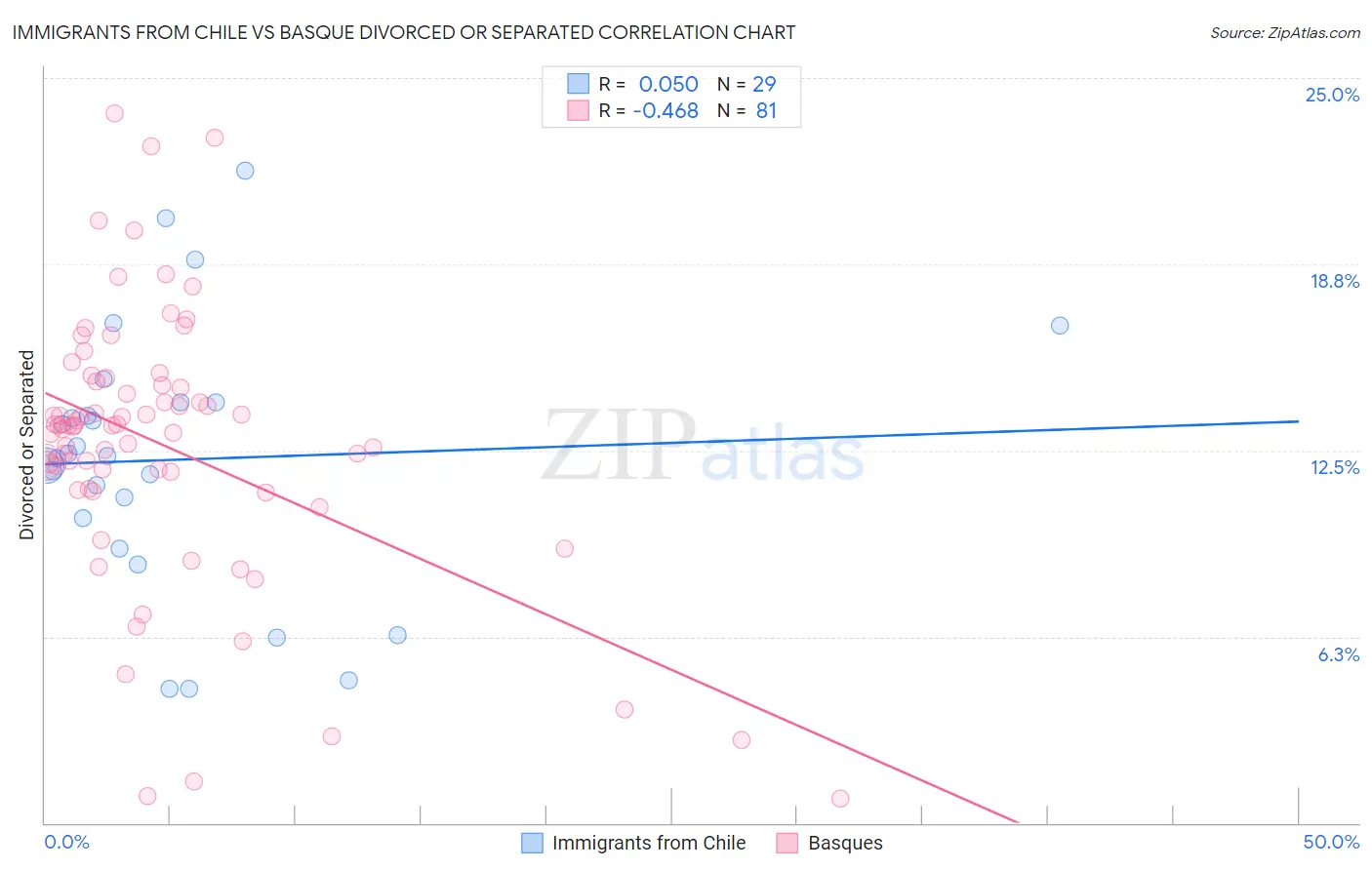 Immigrants from Chile vs Basque Divorced or Separated