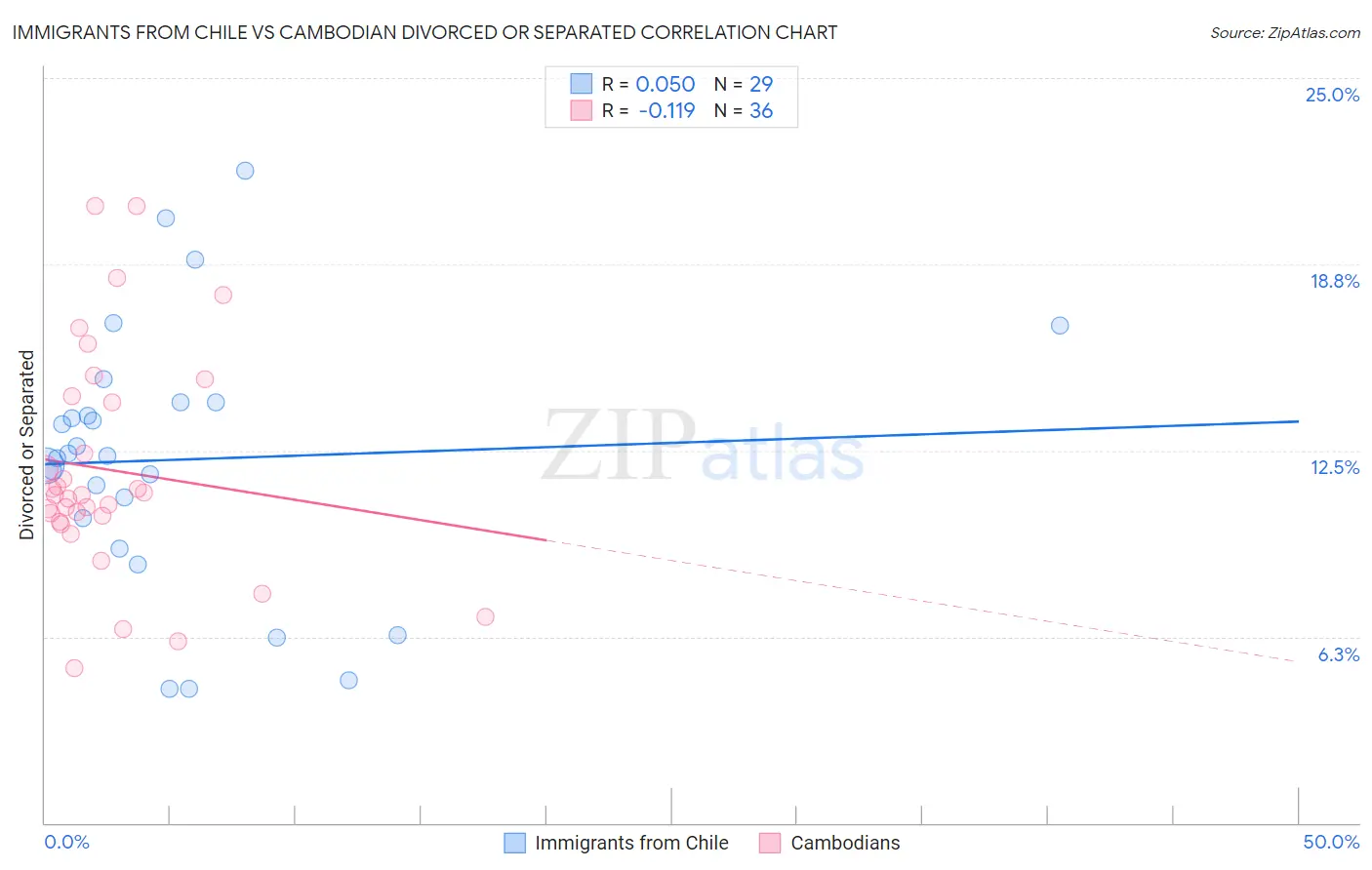 Immigrants from Chile vs Cambodian Divorced or Separated