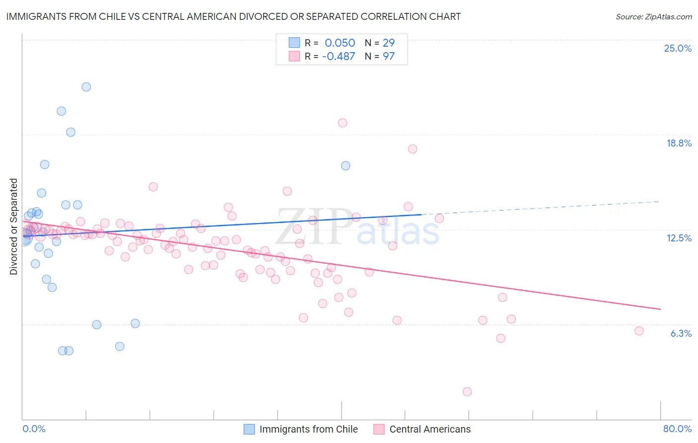 Immigrants from Chile vs Central American Divorced or Separated