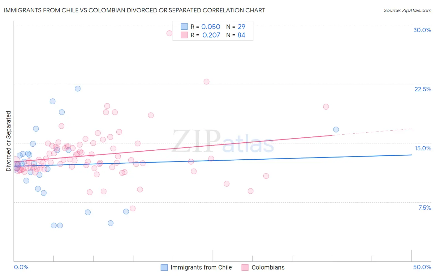 Immigrants from Chile vs Colombian Divorced or Separated