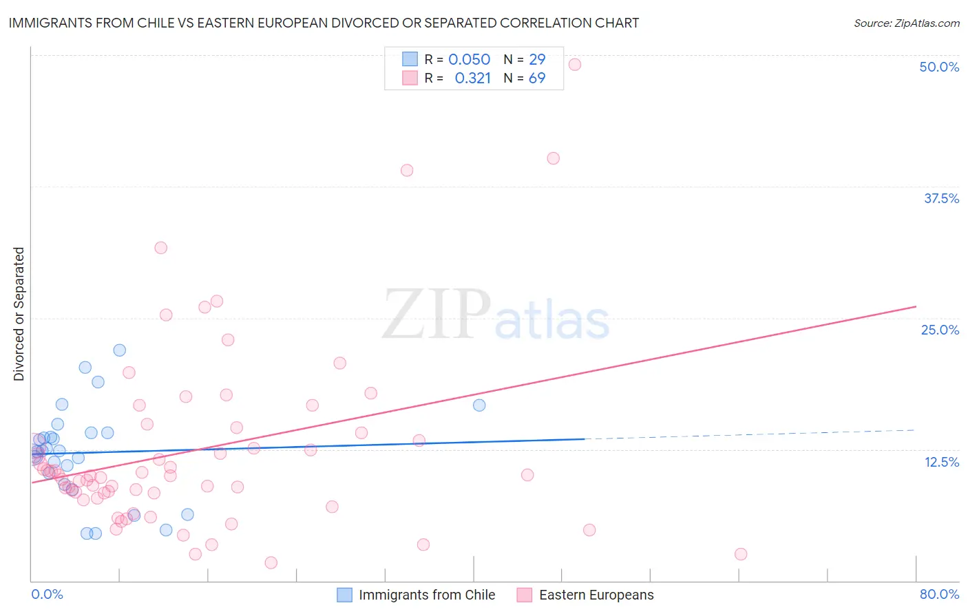 Immigrants from Chile vs Eastern European Divorced or Separated