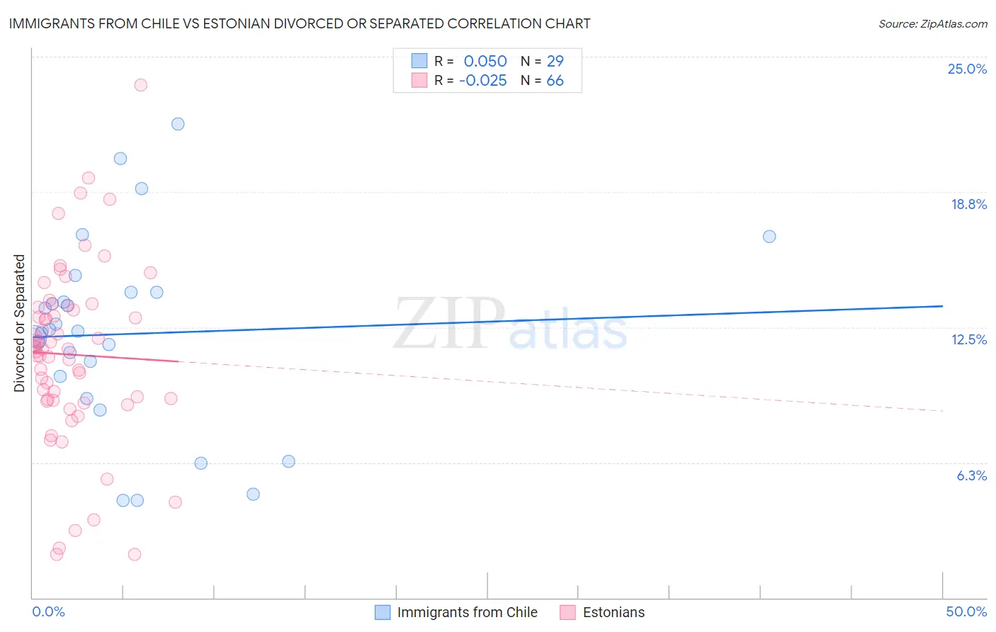 Immigrants from Chile vs Estonian Divorced or Separated